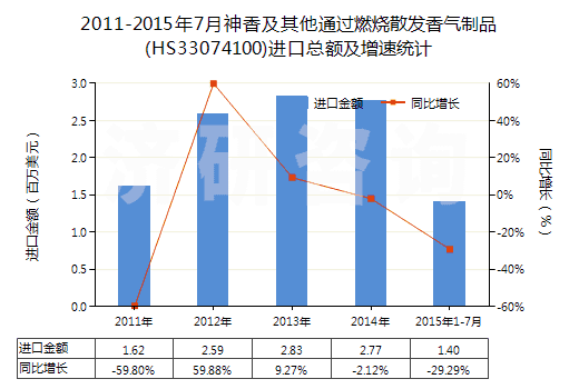 2011-2015年7月神香及其他通過燃燒散發(fā)香氣制品(HS33074100)進(jìn)口總額及增速統(tǒng)計